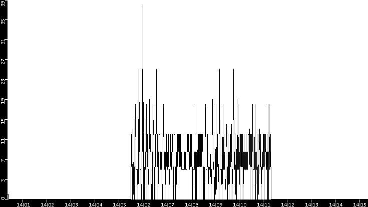 Throughput vs. Time