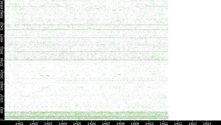 Dest. Port vs. Time