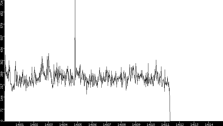 Throughput vs. Time