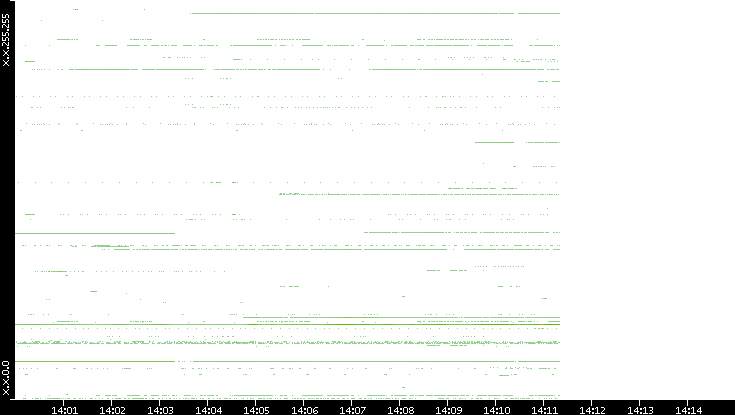Dest. IP vs. Time
