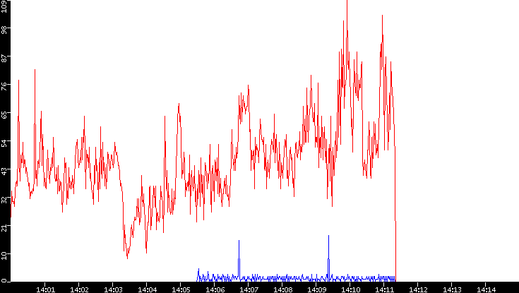 Nb. of Packets vs. Time