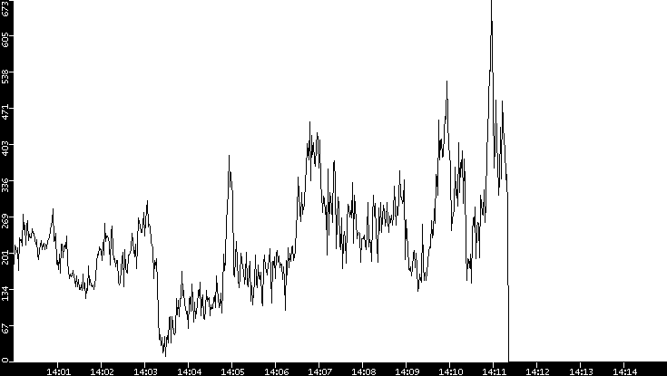Throughput vs. Time