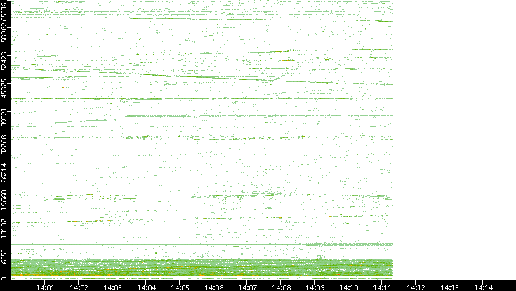 Src. Port vs. Time