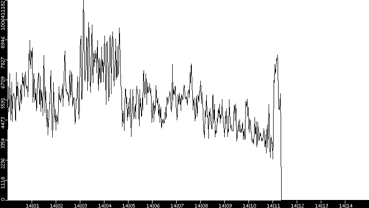 Throughput vs. Time