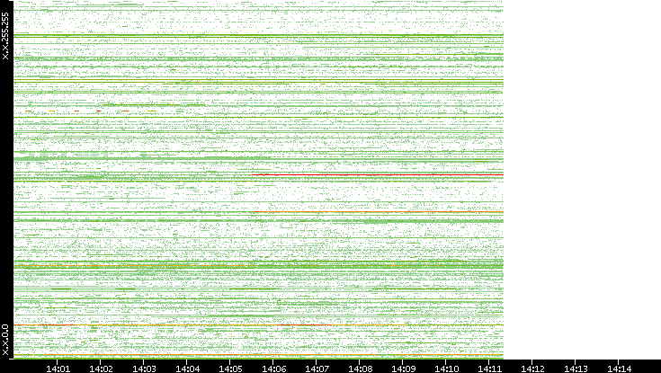 Dest. IP vs. Time