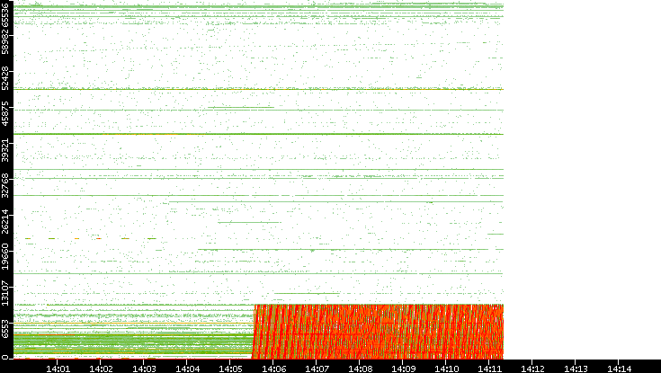 Dest. Port vs. Time