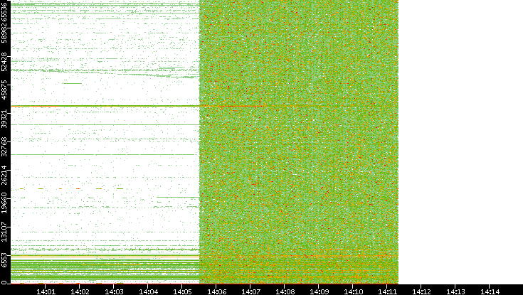 Src. Port vs. Time