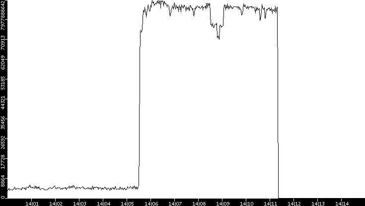 Throughput vs. Time