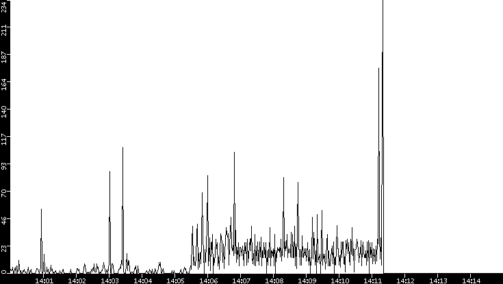 Throughput vs. Time