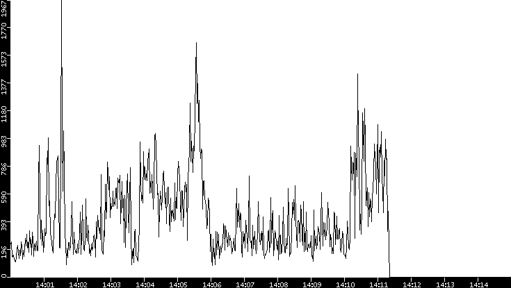 Throughput vs. Time