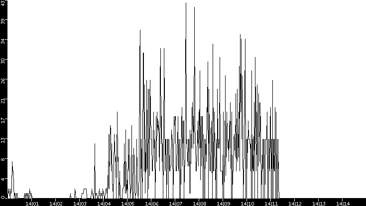 Throughput vs. Time