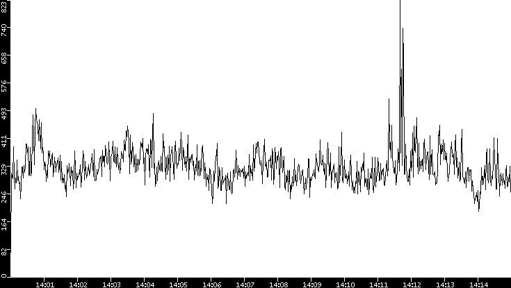 Throughput vs. Time
