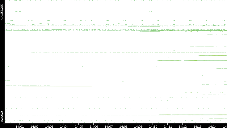 Src. IP vs. Time
