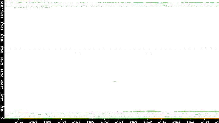 Src. Port vs. Time
