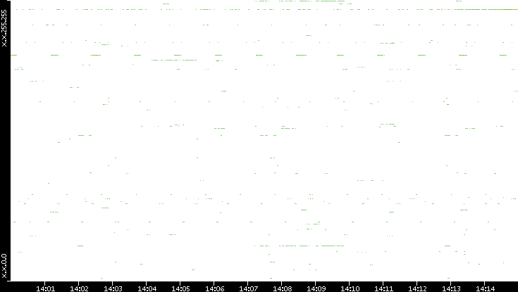 Dest. IP vs. Time