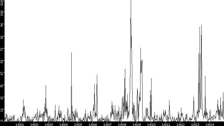 Throughput vs. Time