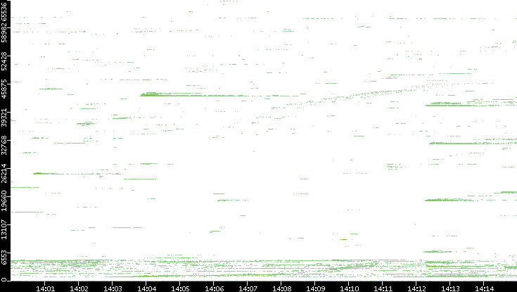 Dest. Port vs. Time