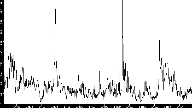 Throughput vs. Time