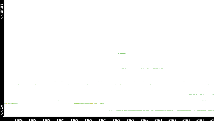 Src. IP vs. Time