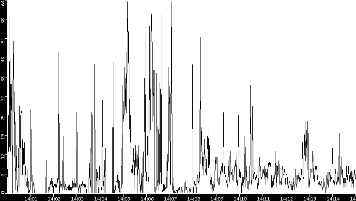Throughput vs. Time