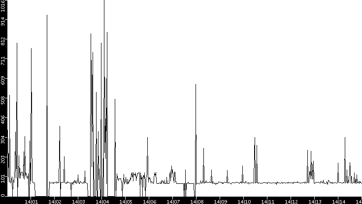 Average Packet Size vs. Time