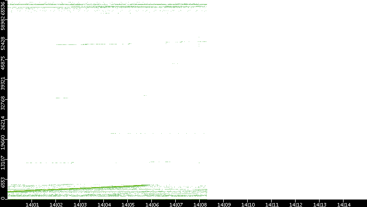Dest. Port vs. Time