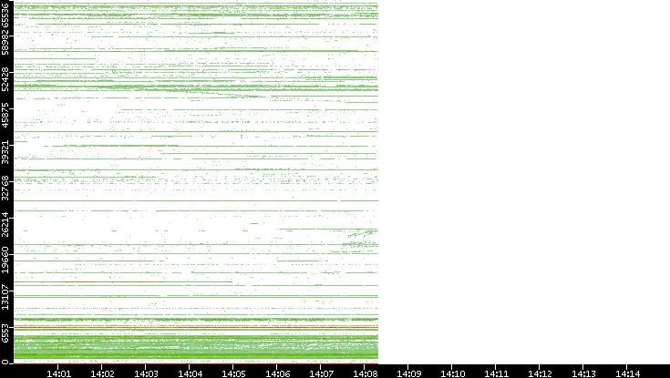 Src. Port vs. Time