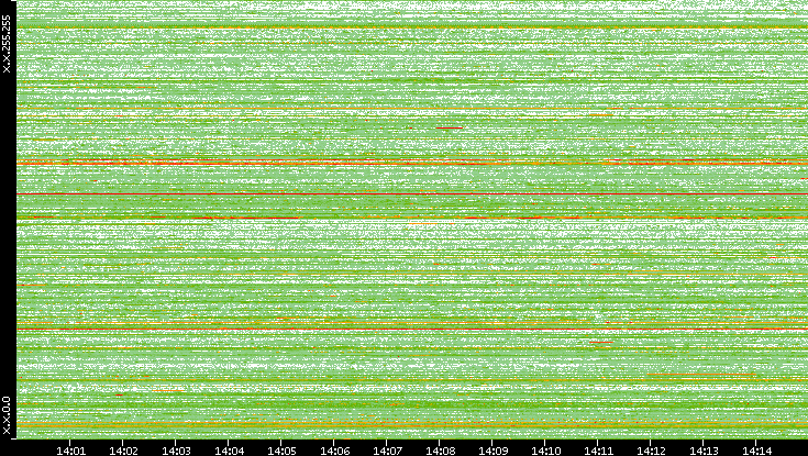 Dest. IP vs. Time