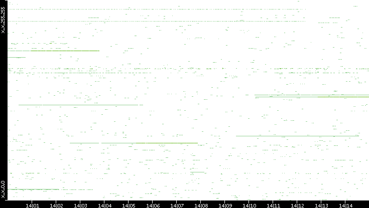 Src. IP vs. Time