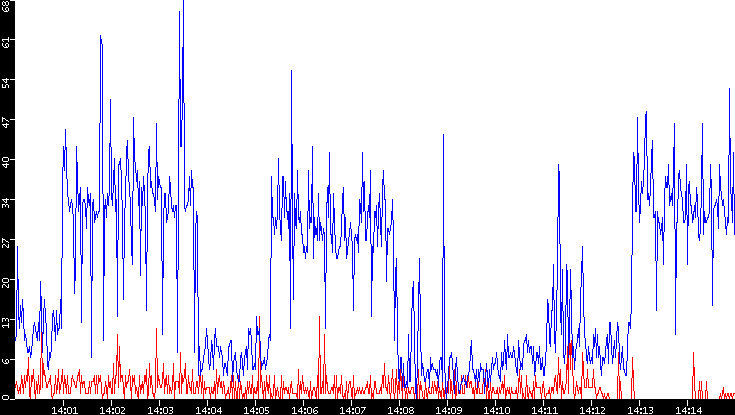 Nb. of Packets vs. Time