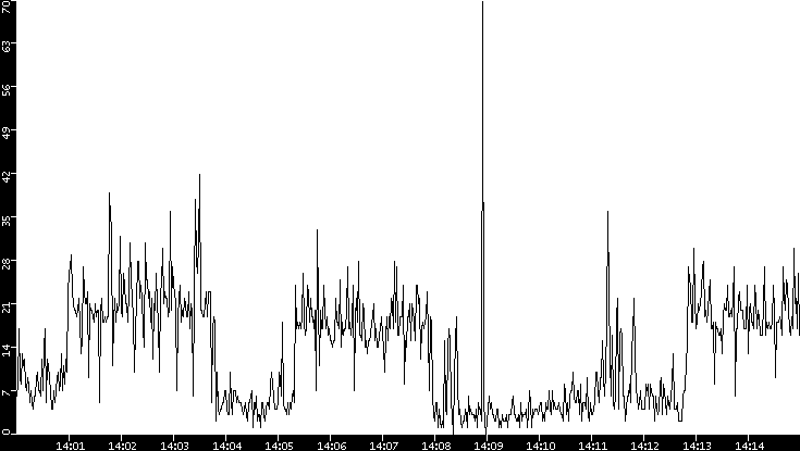 Throughput vs. Time