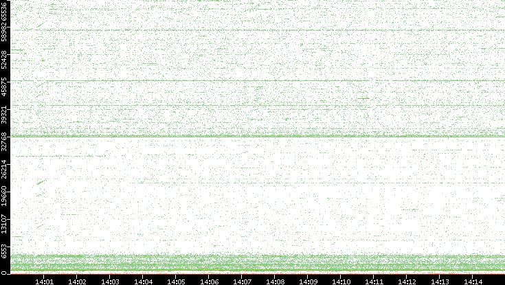 Dest. Port vs. Time