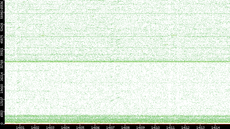 Src. Port vs. Time