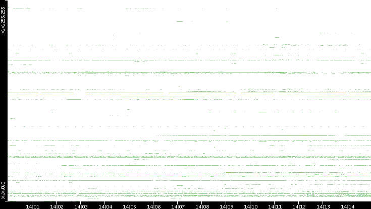 Src. IP vs. Time