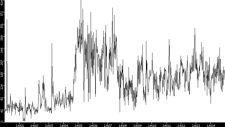 Throughput vs. Time