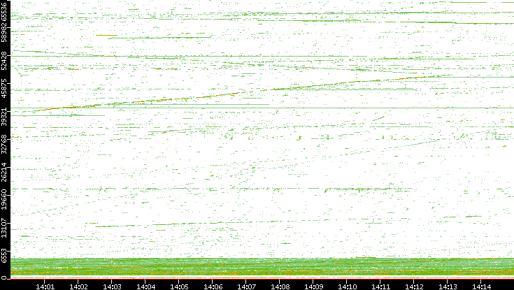 Src. Port vs. Time