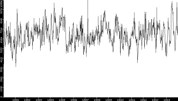 Throughput vs. Time