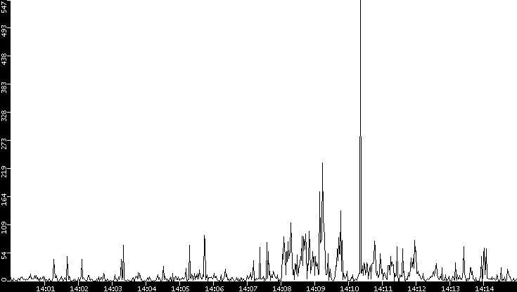 Throughput vs. Time