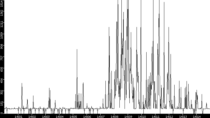 Average Packet Size vs. Time