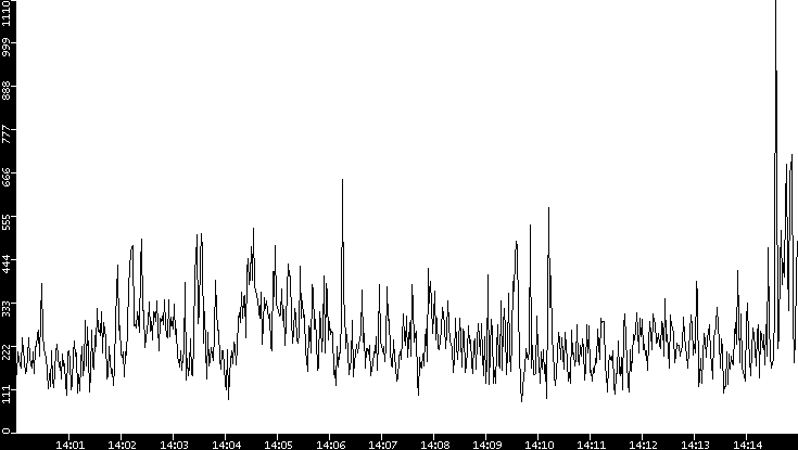 Throughput vs. Time