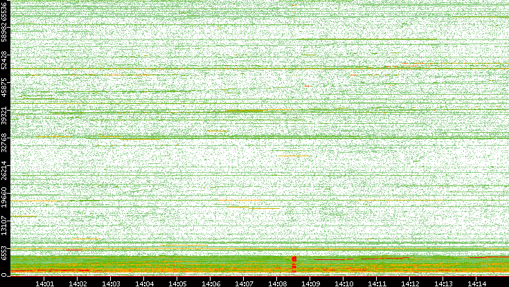 Dest. Port vs. Time