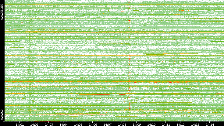 Src. IP vs. Time