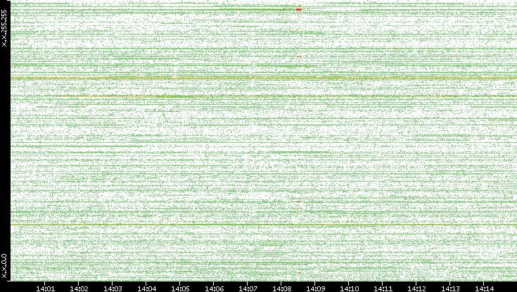 Dest. IP vs. Time