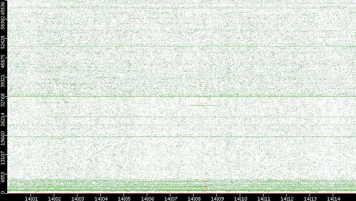 Dest. Port vs. Time