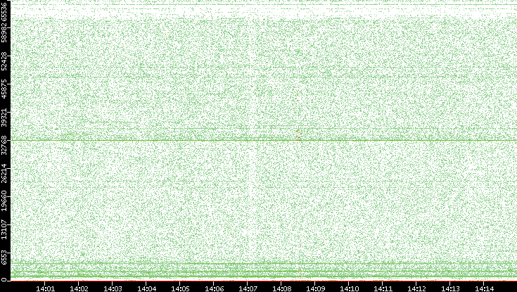 Src. Port vs. Time