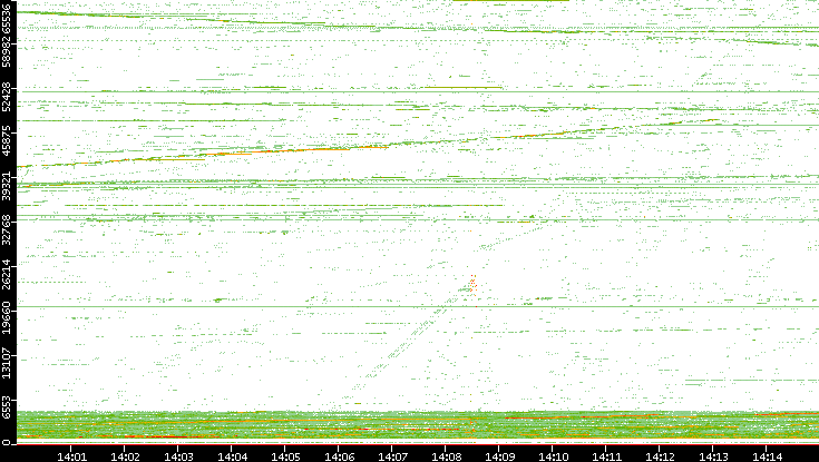 Src. Port vs. Time
