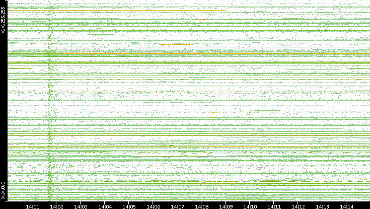 Src. IP vs. Time