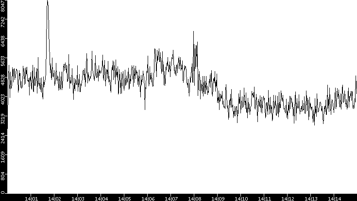 Throughput vs. Time