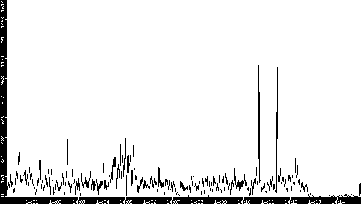 Throughput vs. Time