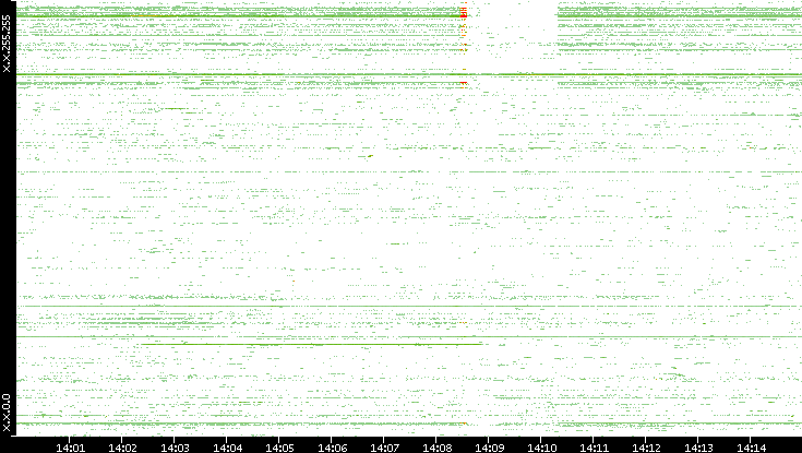 Dest. IP vs. Time